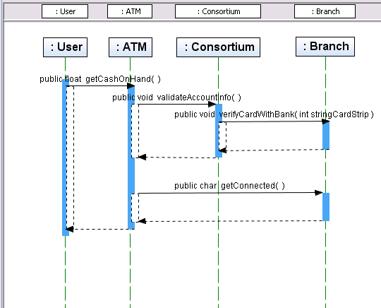 Screen capture showing Sequence diagram with reordered Lifeline elements